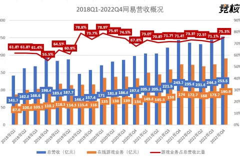 网易2022财报点评：游戏营收稳步增长，射击竞速大作待上线