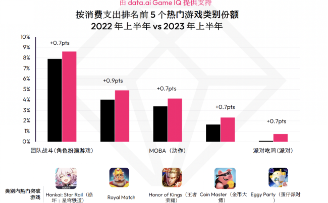 2023 年聚焦游戏领域：今年移动市场规模预计将达到 1080 亿美元 —— 比 PC/Mac 市场多 1.7 倍，全球领先