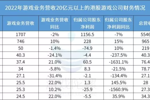 28家港股游企年报背后：谁闷声发财？谁削减买量？谁裁员超过1/3?
