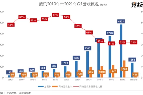 腾讯成立新洛杉矶工作室，加速布局海外游戏