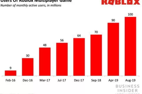 Roblox 段志云：腾讯参投 1.5 亿美金，编程教育如何借游戏闭环？