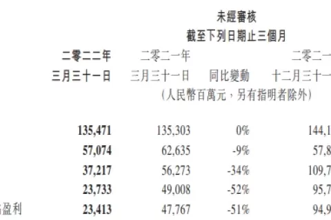Q1收入436亿，海外增长4%，腾讯游戏迎来新挑战？