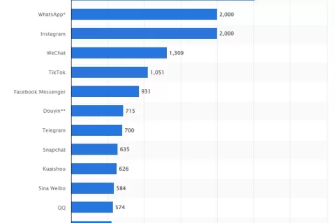 Z世代渴望掌握社交权力？2023全球社交媒体六大趋势