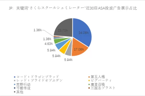 ASA投放观察：国产出海游戏“入侵”日本市场热词