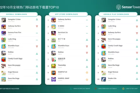 2022年10月全球热门移动游戏下载量TOP10