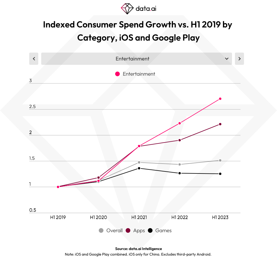 移动经济回暖：2023 年上半年全球应用内支出 年增长达 675 亿美元