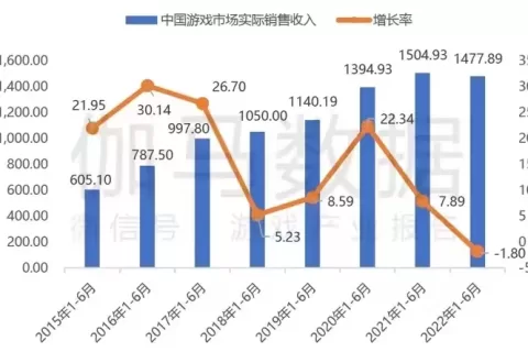 中国游戏出海1年狂“割”1200亿，但“原神们”却快哭了……