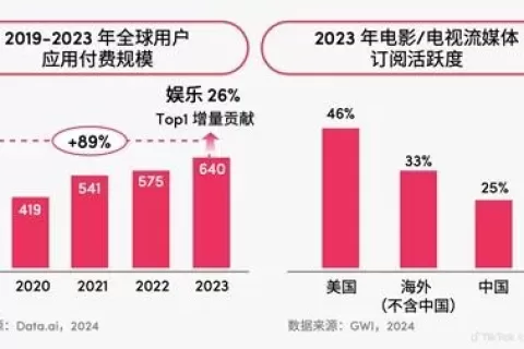TikTok for Business发布《2024 短剧出海营销白皮书》 携手行业共赢新机