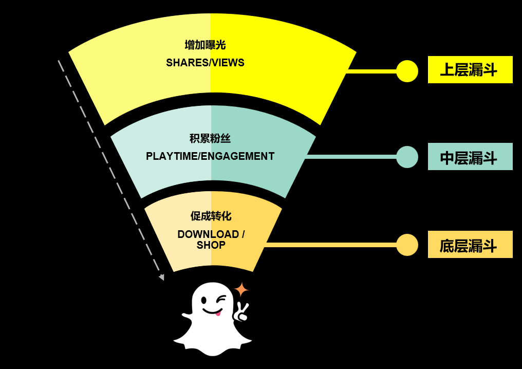 干货荟萃丨Snapchat一线操盘手教你如何用创意驱动电商逆势增长 破解当下增长难题