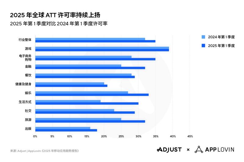 Adjust《2025年移动应用趋势报告》：AI与隐私优先技术将引领行业变革