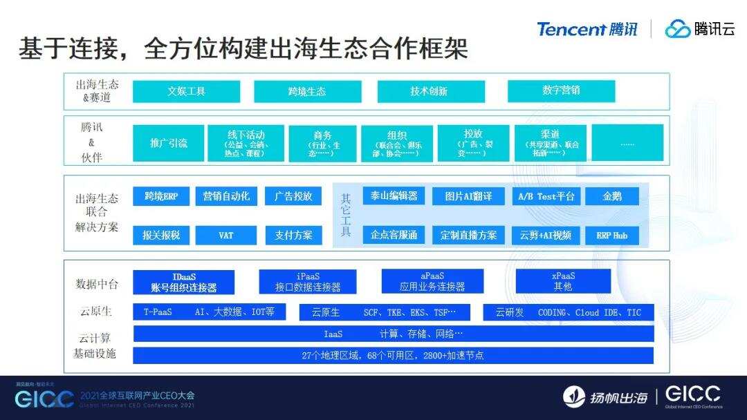 腾讯云发布出海3+1战略和解决方案 助力中国企业出海生态“腾云而上”