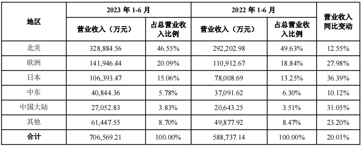 厉害！安克半年营收超70亿元