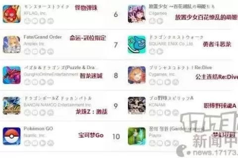 六月第三周日本地区手游畅销榜：排行前五都运营了5年以上