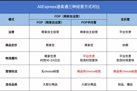 “半托管”大火，有人3个月破万单，有人冲进类目前五