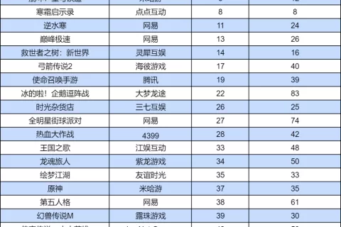 中国台湾畅销榜国产新游Top50：海彼新游持续吸金，上线两月全球净收4.57亿