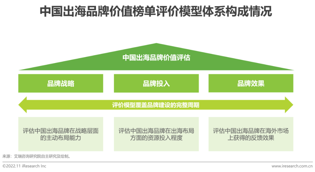 报告 | 2022年MeetBrands中国出海品牌价值榜单报告