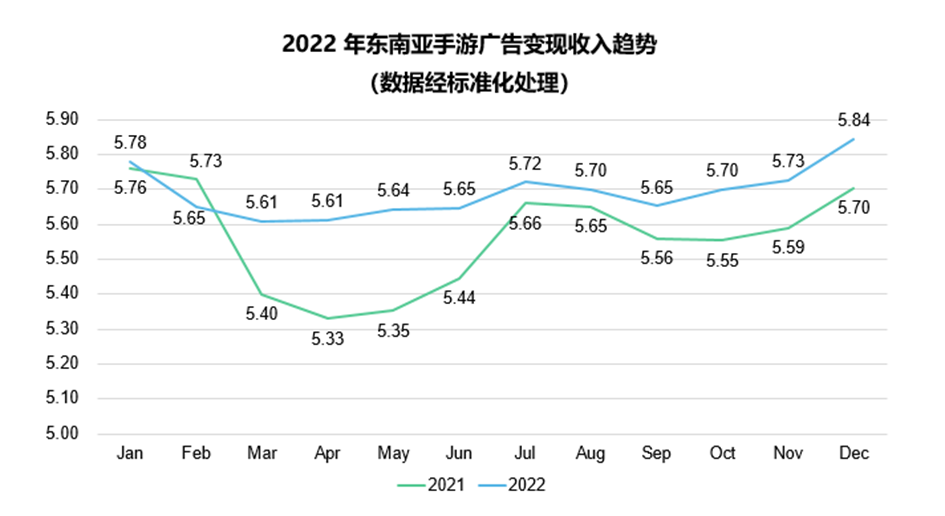 2023 全球手游广告变现趋势报告：热门市场与品类数据剖析