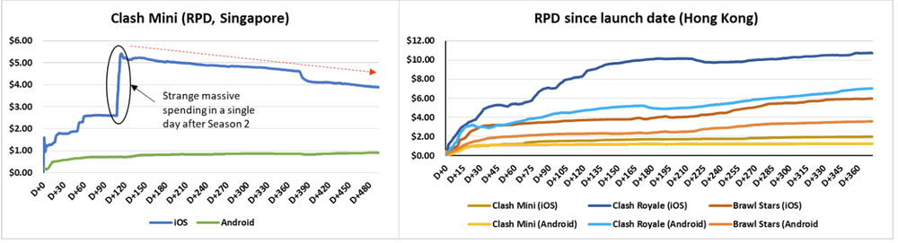 Supercell上海工作室首款游戏，下一款十亿美元游戏？