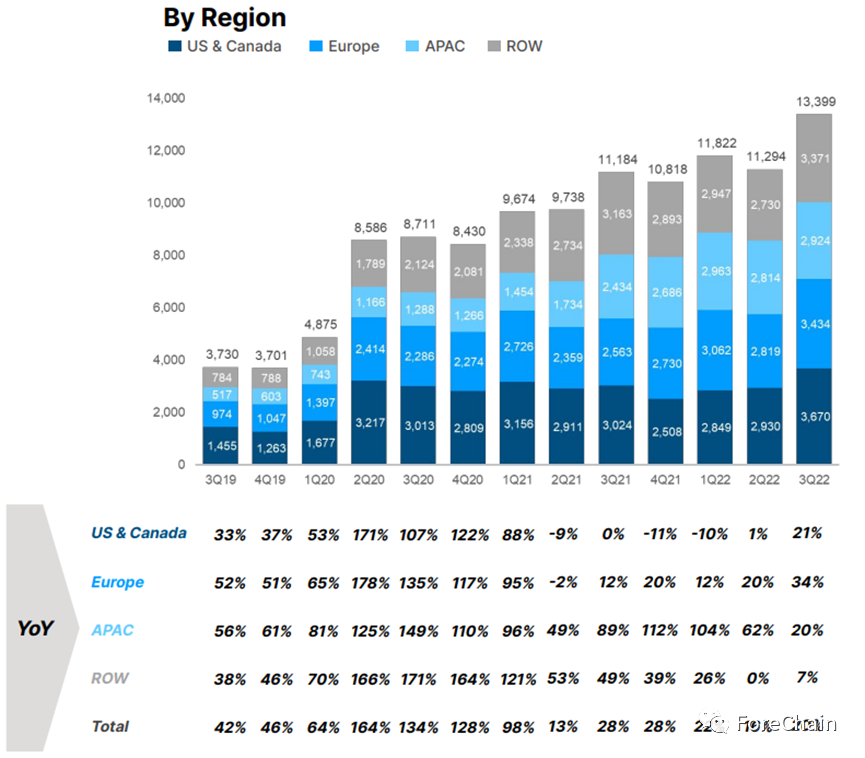 Roblox财务报告分析（2022第三季度）