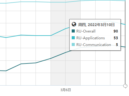 俄乌冲突重创开发者：谷歌/苹果支付皆停Meta停广告 如何看待危机背后的机遇