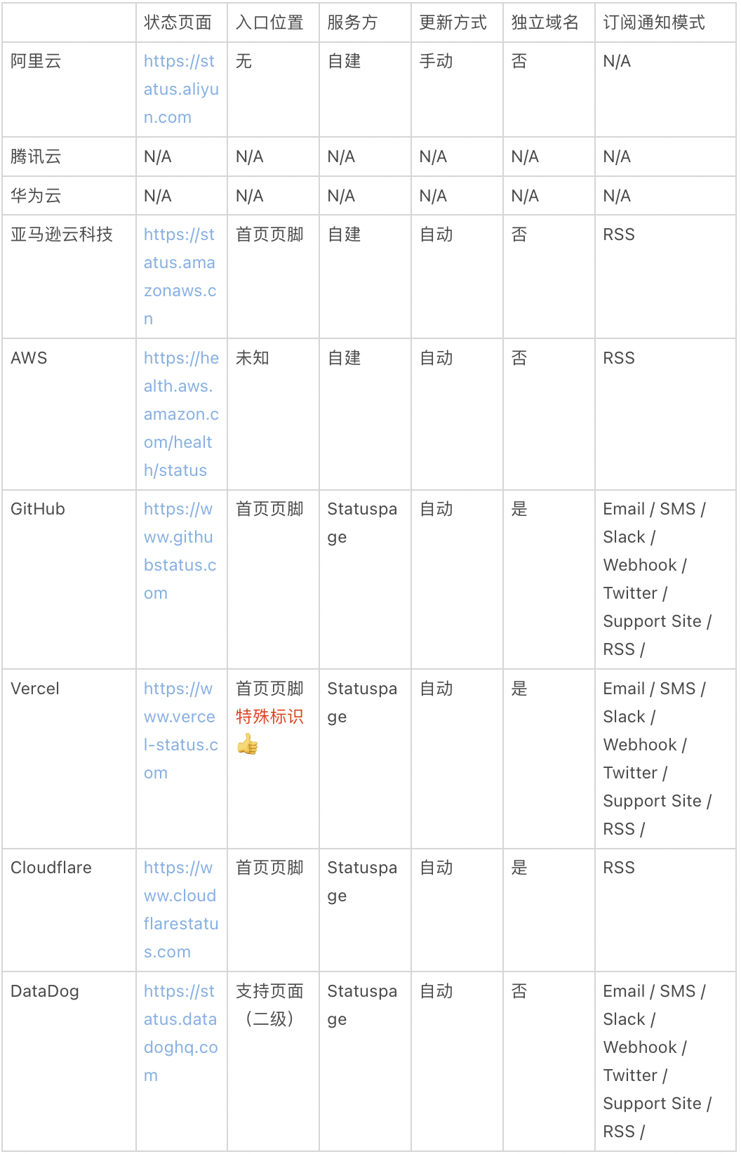 中国云服务走向全球？先把 Status Page 搞定