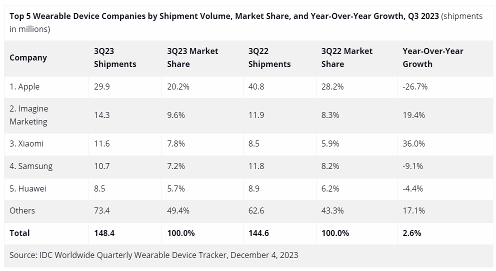 IDC 报告 2023Q3 全球可穿戴设备市场：苹果下降 26.7%，小米超过三星增长 36%