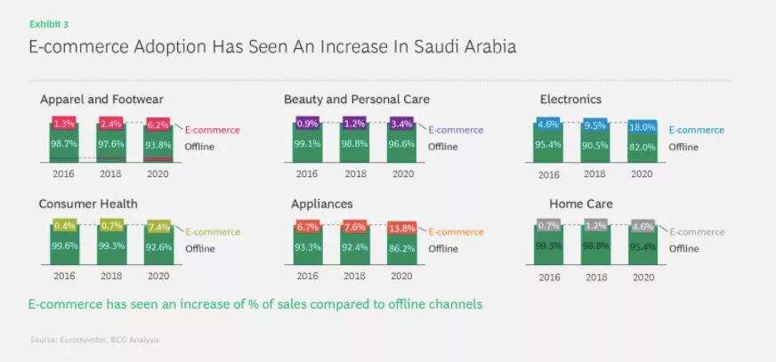 500亿里亚尔潜力的沙特电商市场，最大挑战是缺乏高质量卖家