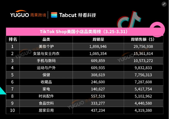 出单31.4万件，3月“单王”是它！TikTok Shop美国小店(3.25-3.31)新榜