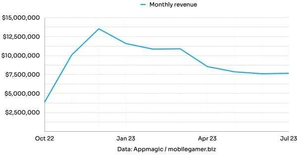 朝夕光年再拿下一个“1亿美元爆款”