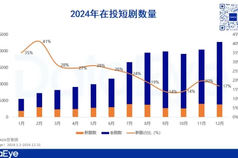 短剧下半场，混变与AI正在重写规则！