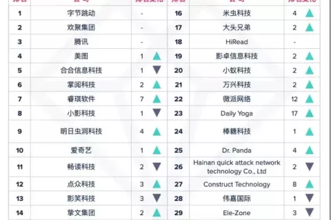 榜单观察|棒糖科技跃升至出海收入榜Top24 女性向&大健康赛道也跑出了爆款App