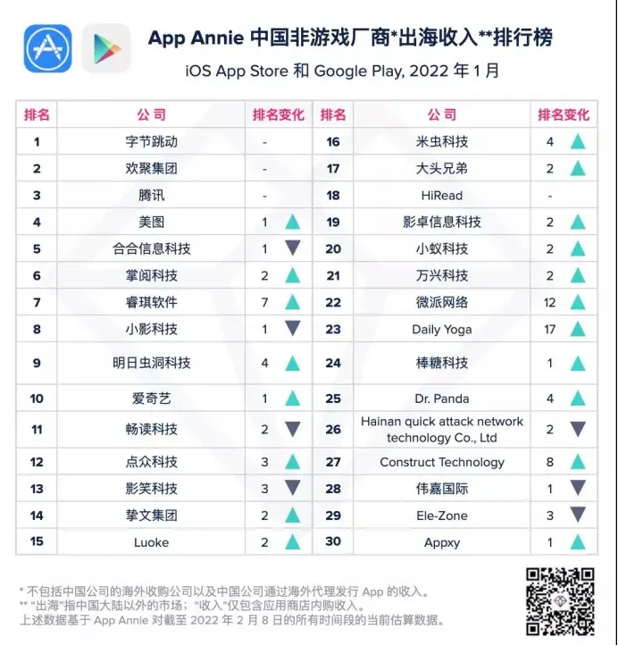 榜单观察|棒糖科技跃升至出海收入榜Top24 女性向&大健康赛道也跑出了爆款App