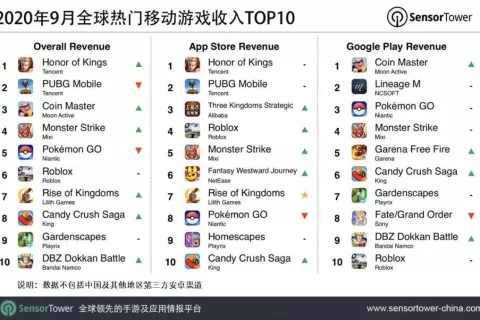 2020年9月全球热门移动游戏收入TOP10