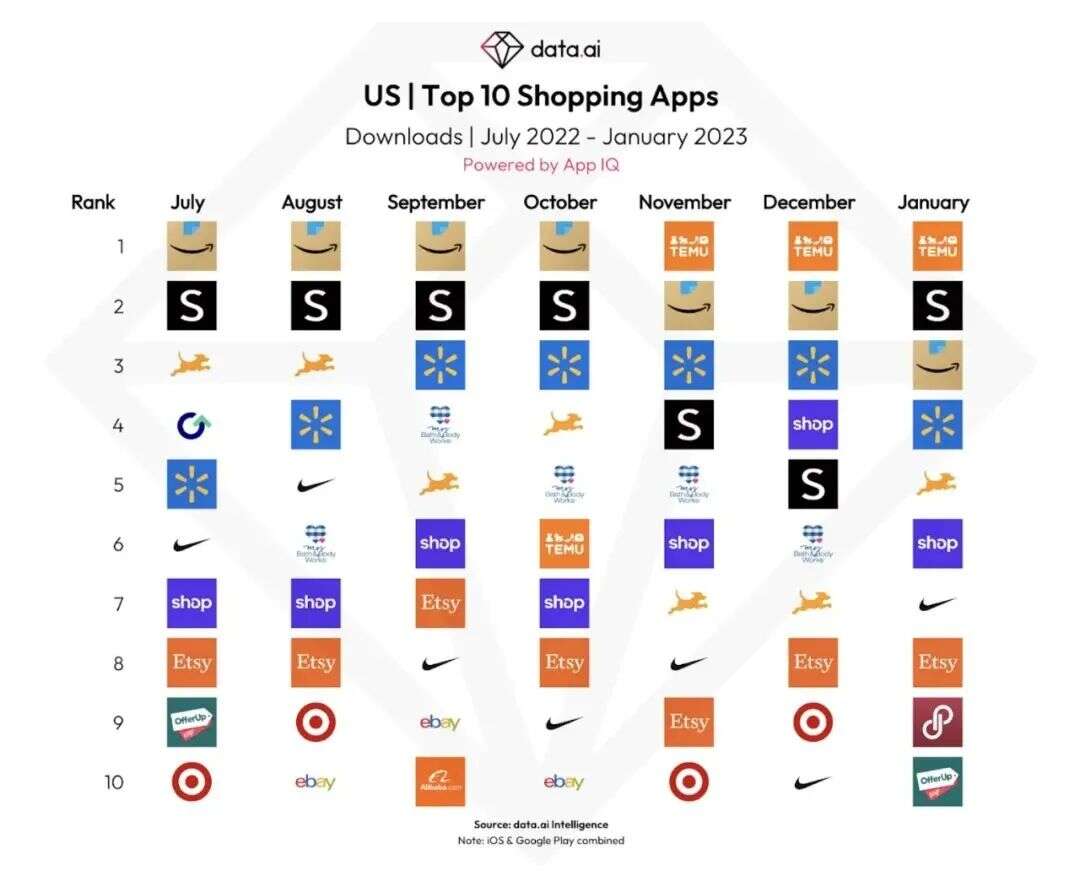 荣登榜首，Temu做对了什么？