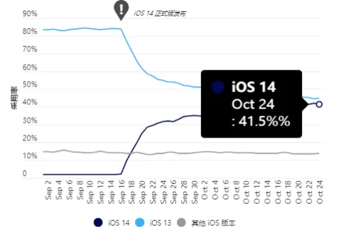 超4成用户选择升级iOS 14，35%苹果设备已无法获取IDFA