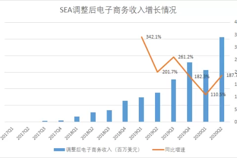 揭秘Shopee：仅成立五年，为何能够反超Tokopedia、Lazada？