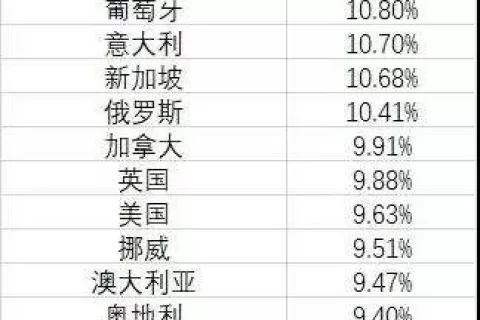 2021上半年，全球不同国家/地区ASA相关指标情况如何？