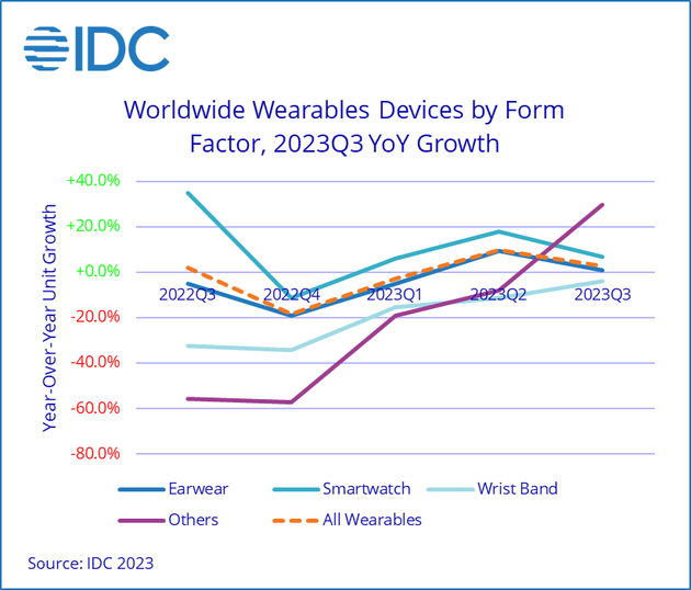 IDC 报告 2023Q3 全球可穿戴设备市场：苹果下降 26.7%，小米超过三星增长 36%
