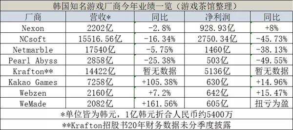 隔壁的韩国大厂，纷纷发现了NFT才是财富密码？