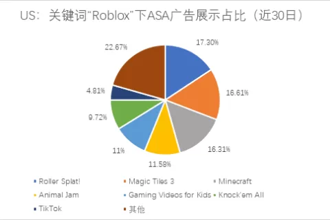 以《龙珠Z》和《Roblox》为例，看大IP优质产品ASA投放的重要性