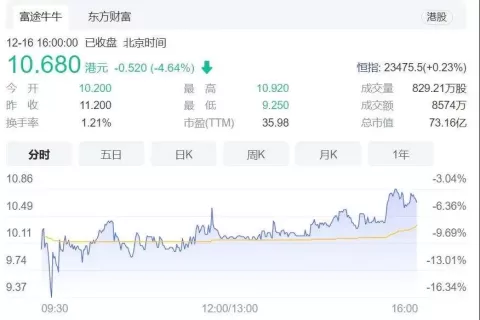 腾讯阿里B站加持，青瓷游戏上市开盘破发市值超过70亿港元
