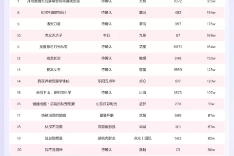 DataEye短剧热力榜：女频包揽TOP5，一短剧周热力值超6000万！爆款承制方揭秘！