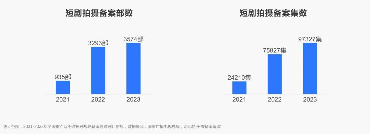 短剧掘金500亿市场，向海外和精品化狂奔