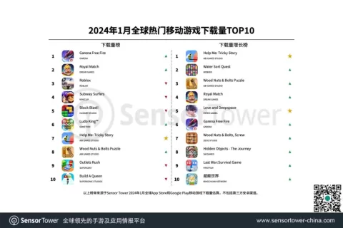 2024年1月全球热门移动游戏下载量TOP10