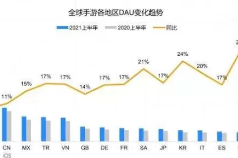 中小手游厂商出海，如何顺畅进入未知市场？