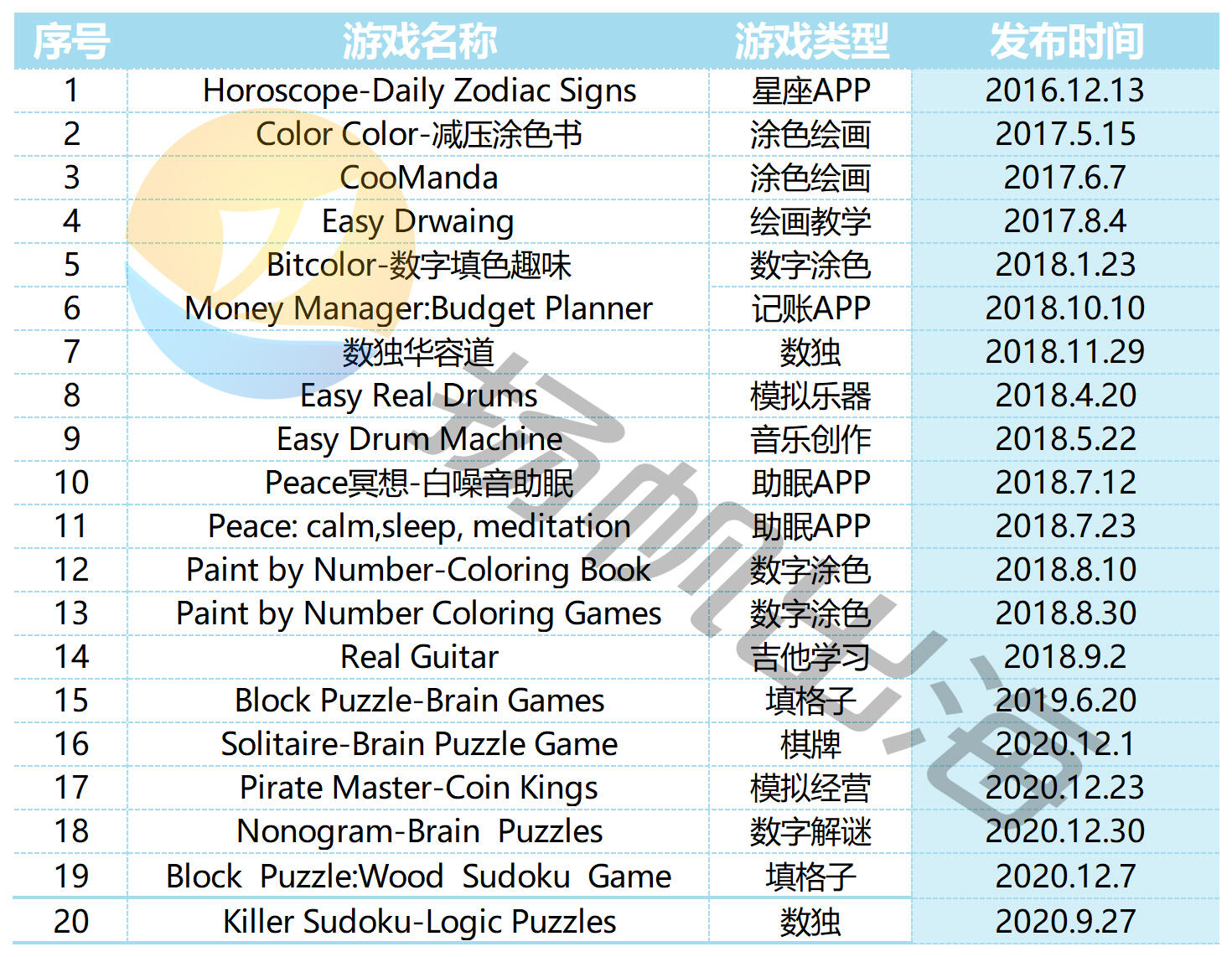 不卷玩法卷内容 这家厂商的涂色游戏又双叒在“涂”榜
