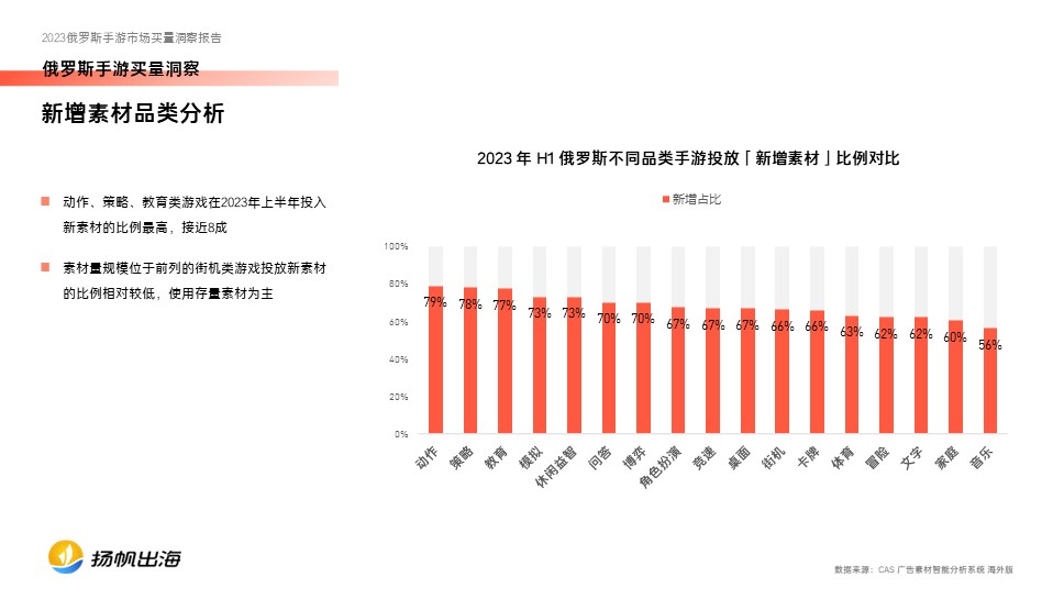 2023俄罗斯手游买量报告发布，中国厂商在动作、策略品类最能吸金