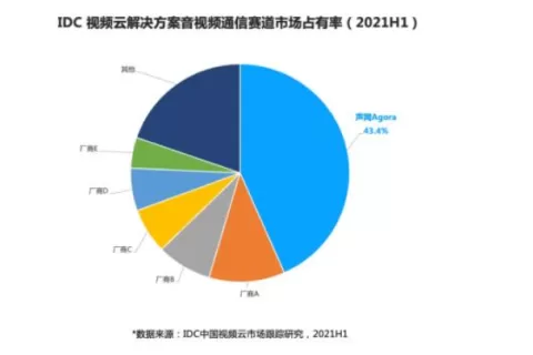 声网2021年Q4及全年财报：全球客户规模逐步扩大 稳居RTC市场份额第一