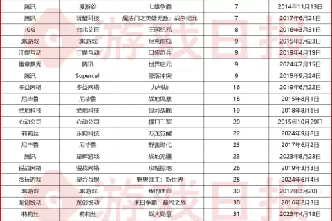 国内头部SLG产品都谁做的？我们统计了进过畅销榜前100的SLG游戏背后的研发商