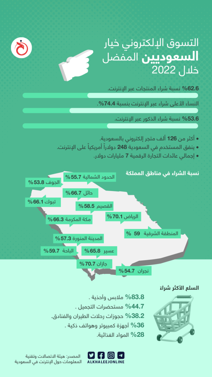 沙特2022网购数据出炉：女性是主力军